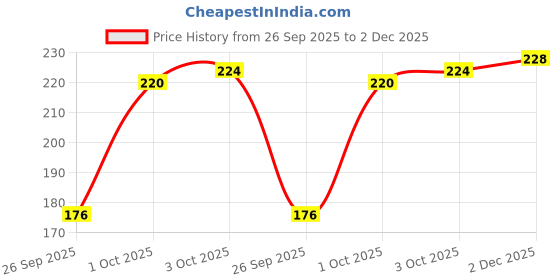 flipkart.com vanila Women White Camisole vanila Price History Graph from 26 Sep 2025 to 2 Dec 2025