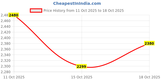 flipkart.com herbalife vanilla 2 vanilla 2 Powder herbalife Price History Graph from 11 Oct 2025 to 18 Oct 2025