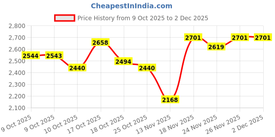 flipkart.com herbalife - vanilla 2 vanilla flavor Powder herbalife Price History Graph from 9 Oct 2025 to 2 Dec 2025