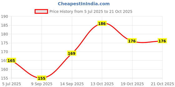 flipkart.com wish hunt Vanilla 25ml Fishing Bait Additive Boilies Pop-Up Pellet Attractant Spray Scent Fish Bait wish hunt Price History Graph from 5 Jul 2025 to 20 Oct 2025