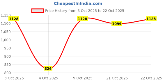 flipkart.com horlicks mothers plus Vanilla 500 g BIB, For Pregnancy & Lactation Pack of 2 horlicks mothers plus Price History Graph from 3 Oct 2025 to 22 Oct 2025
