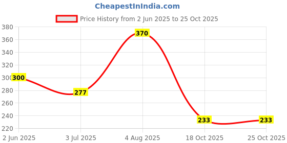 flipkart.com juicy chemistry Vanilla Bean Organic Lip Balm Vanilla Bean juicy chemistry Price History Graph from 2 Jun 2025 to 22 Oct 2025
