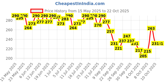 flipkart.com junior horlicks Vanilla BIB junior horlicks Price History Graph from 15 May 2025 to 22 Oct 2025