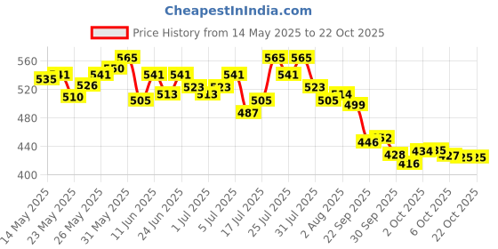 flipkart.com horlicks mother's plus Vanilla BIB,For Pregnancy & Lactation horlicks mother's plus Price History Graph from 14 May 2025 to 22 Oct 2025