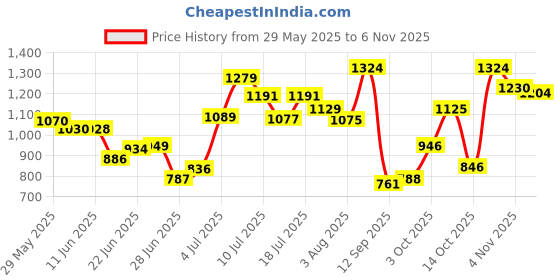 flipkart.com the body shop VANILLA BODY MIST 100 ML Body Mist-For Women the body shop Price History Graph from 29 May 2025 to 6 Nov 2025