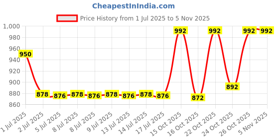 flipkart.com the body shop Vanilla Body Mist - For Women the body shop Price History Graph from 1 Jul 2025 to 2 Nov 2025