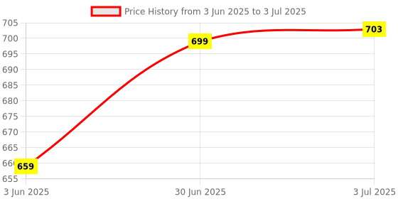 flipkart.com febreze Vanilla Car Freshener Refill febreze Price History Graph from 3 Jun 2025 to 3 Jul 2025