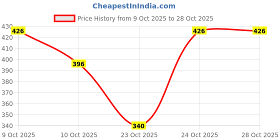 flipkart.com areon Vanilla Car Perfume Car Air Freshener Diffuser areon Price History Graph from 9 Oct 2025 to 28 Oct 2025
