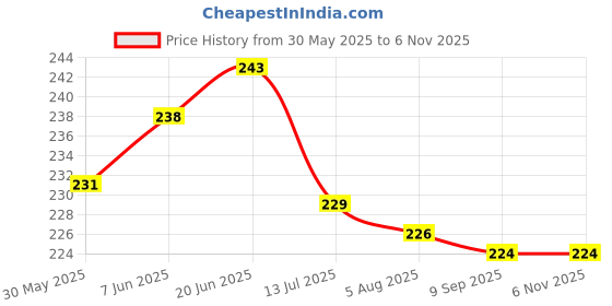 flipkart.com vanilla Cotton 550 GSM Bath, Hair, Sport, Beach Towel vanilla Price History Graph from 30 May 2025 to 4 Nov 2025