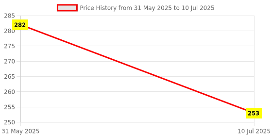 flipkart.com vatavaran vanilla Diffuser Set vatavaran Price History Graph from 31 May 2025 to 10 Jul 2025
