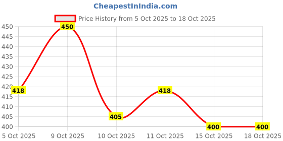 flipkart.com glamveda Vanilla Elixir Pure Perfume |Premium Quality & Long Lasting |Daily & Party Wear Perfume - 100 ml glamveda Price History Graph from 5 Oct 2025 to 15 Oct 2025