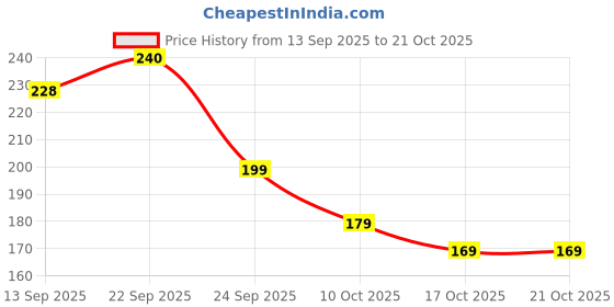 flipkart.com glamveda Vanilla Elixir Pure Perfume| Luxurious Long-Lasting Fragrance|Daily & Party Wear Perfume - 20 ml glamveda Price History Graph from 13 Sep 2025 to 21 Oct 2025