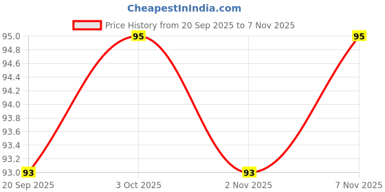 flipkart.com kamasutra Vanilla Exotica Condom kamasutra Price History Graph from 20 Sep 2025 to 6 Nov 2025