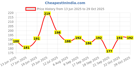 flipkart.com lubequid Vanilla flavor Based Lube Gel For Men And Women Lubricant Lubricant lubequid Price History Graph from 13 Jun 2025 to 29 Oct 2025