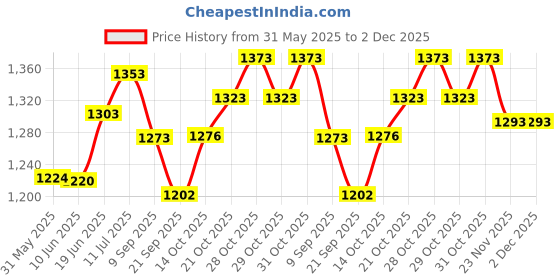 flipkart.com gc tooth mousse Vanilla flavor for kids (4og) oral care dental helth sensitive teeth Toothpaste gc tooth mousse Price History Graph from 31 May 2025 to 2 Dec 2025