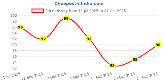 flipkart.com grow vita growth ka naya formula Vanilla Flavor Malt-Based Milk Food Drink Nutritious Beverage Energy & Growth grow vita growth ka naya formula Price History Graph from 11 Jul 2025 to 27 Oct 2025