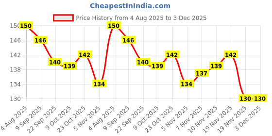flipkart.com sikme vanilla flavor Scent Fish Bait sikme Price History Graph from 4 Aug 2025 to 2 Dec 2025