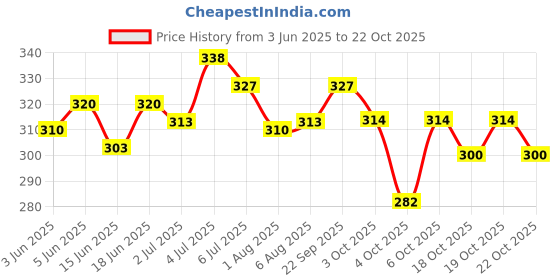 flipkart.com junior horlicks Vanilla Flavour junior horlicks Price History Graph from 3 Jun 2025 to 21 Oct 2025