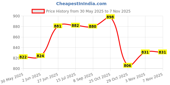 flipkart.com ensure Vanilla Flavour Health Suppliment ensure Price History Graph from 30 May 2025 to 7 Nov 2025