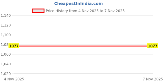 flipkart.com herbalife VANILLA FLAVOUR SHAKE FOR FAST WEIGHT CUTTER VANILLA Powder herbalife Price History Graph from 4 Nov 2025 to 6 Nov 2025