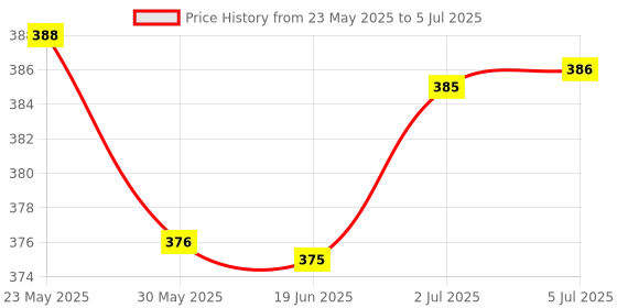 flipkart.com orva VANILLA LATTE Reed Diffuser Fragrance include Diffuser Oil (6 Rattan Stick Free) Diffuser, Diffuser Set orva Price History Graph from 23 May 2025 to 5 Jul 2025