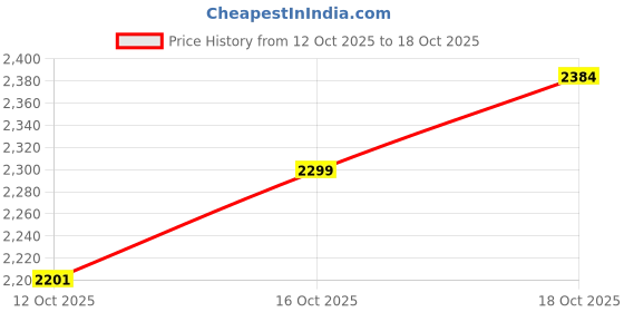 flipkart.com herbalife VANILLA MANGO SHAKE SPECAIL MANGO, VANILLA Powder herbalife Price History Graph from 12 Oct 2025 to 18 Oct 2025