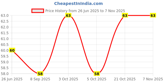 flipkart.com tiger Vanilla Mix tiger Price History Graph from 26 Jun 2025 to 6 Nov 2025