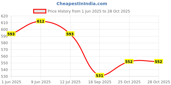 flipkart.com aptagrow Vanilla Nutritious Milk Drink aptagrow Price History Graph from 1 Jun 2025 to 28 Oct 2025