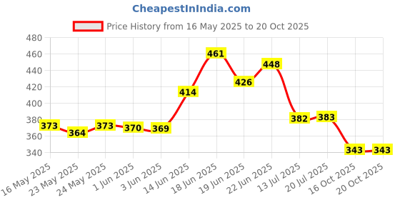 flipkart.com ladyjewell Vanilla Perfume Premium Warm Vanilla Fragrance |Irresistible Notes of Vanilla Eau de Parfum-50 ml ladyjewell Price History Graph from 16 May 2025 to 20 Oct 2025