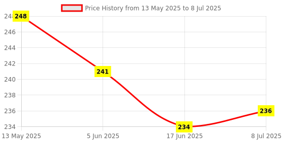flipkart.com pure source india Vanilla Potpourri pure source india Price History Graph from 13 May 2025 to 8 Jul 2025