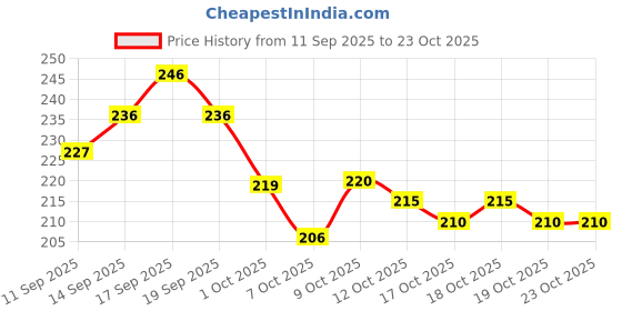 flipkart.com junior horlicks Vanilla Pouch junior horlicks Price History Graph from 11 Sep 2025 to 21 Oct 2025