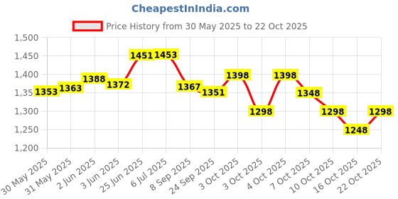 flipkart.com nisara Vanilla Rush & Midnight Tease Perfume Combo For Women | Premium Vanilla & Floral Eau de Parfum - 200 ml nisara Price History Graph from 30 May 2025 to 22 Oct 2025