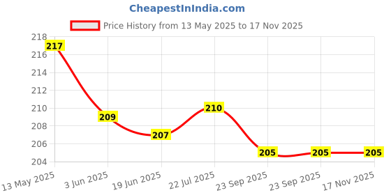 flipkart.com pure source india Vanilla Scented Multicolor Dried Flowers Home Fragrance Air Freshener Office Potpourri pure source india Price History Graph from 13 May 2025 to 17 Nov 2025
