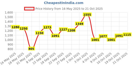 flipkart.com herbalife nutrition VANILLA SHAKE 1 PACK VANILLA Powder herbalife nutrition Price History Graph from 16 May 2025 to 21 Oct 2025