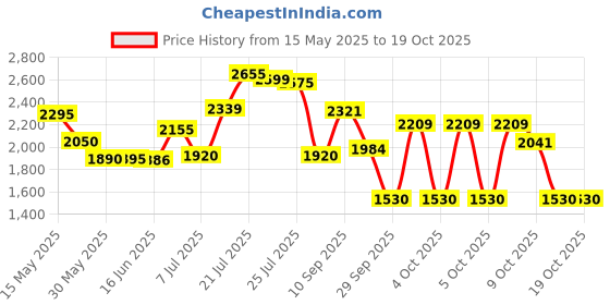 flipkart.com herbalife nutrition VANILLA SHAKE 2 PACK VANILLA Powder herbalife nutrition Price History Graph from 15 May 2025 to 19 Oct 2025