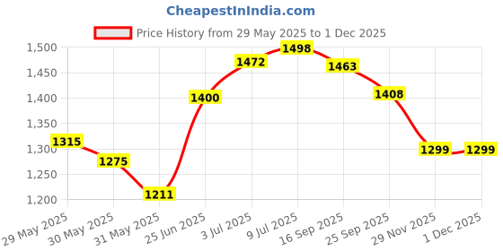 flipkart.com herbalife VANILLA SHAKE 500GM Hydration Drink herbalife Price History Graph from 29 May 2025 to 1 Dec 2025