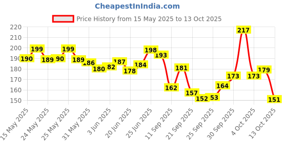 flipkart.com layer'r VANILLA TWIST Body Spray-For Women layer'r Price History Graph from 15 May 2025 to 13 Oct 2025
