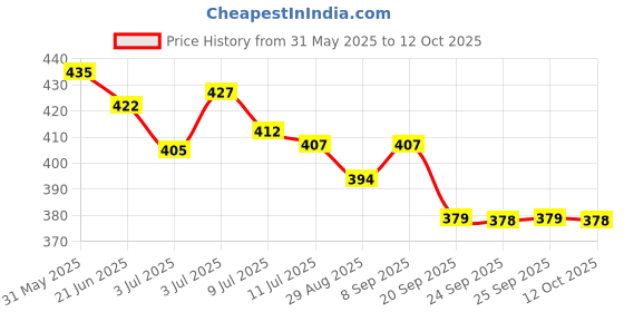 flipkart.com layer'r Vanilla Twist Fragrant Body Splash 135ml*2pc v-02 Body Mist-For Women layer'r Price History Graph from 31 May 2025 to 12 Oct 2025