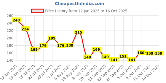 flipkart.com wottagirl VANILLA TWIST ROLLON Deodorant Roll-on - For Women wottagirl Price History Graph from 12 Jun 2025 to 15 Oct 2025