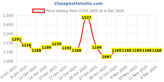 flipkart.com herbalife VANILLAA SHAKE WITH SPECAIL OFFER VANILLA Powder herbalife Price History Graph from 4 Oct 2025 to 4 Dec 2025