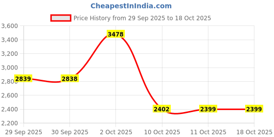 flipkart.com herbalife VANILLASHAKEWITH400G PROTEIN COMBO VANILLA, UNFLAVOR POROTEIN Powder herbalife Price History Graph from 29 Sep 2025 to 17 Oct 2025