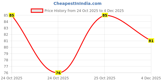 flipkart.com vanishree world (Pack of 2) God Lord Shri Bajrangbali Hanuman and Gada Locket & Pendant Gold-plated Brass Locket Set vanishree world Price History Graph from 24 Oct 2025 to 4 Dec 2025