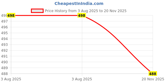 flipkart.com vaniswa Woven Bollywood Georgette Saree vaniswa Price History Graph from 3 Aug 2025 to 20 Nov 2025