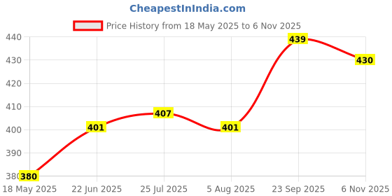flipkart.com vanitrad (Pack of 2) GLASS MASON JAR WITH HANDLE Glass Set Water/Juice Glass vanitrad Price History Graph from 18 May 2025 to 6 Nov 2025