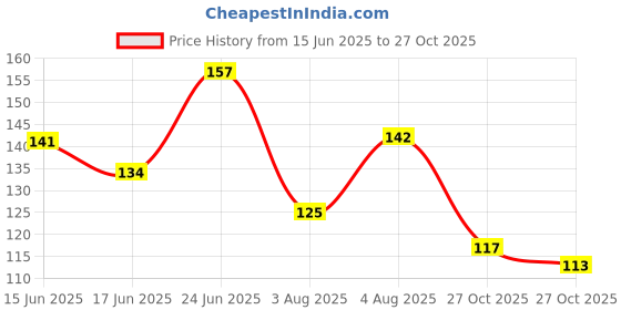flipkart.com zeektyfashion Vanity Box Jewellery organizer Vanity Box zeektyfashion Price History Graph from 15 Jun 2025 to 27 Oct 2025