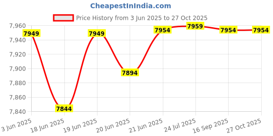 flipkart.com la dazzle Vanity Cabinet Wash Basin for bathroom 945-WENGE Table Top Basin la dazzle Price History Graph from 3 Jun 2025 to 26 Oct 2025