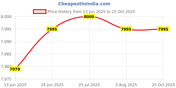 flipkart.com la dazzle Vanity Cabinet Wash Basin for bathroom 945 Z-WHITE 945-WHITE Table Top Basin la dazzle Price History Graph from 13 Jun 2025 to 24 Oct 2025