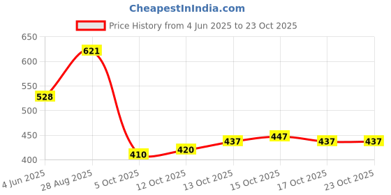 flipkart.com armaf vanity femme Deodorant Spray - For Women armaf Price History Graph from 4 Jun 2025 to 23 Oct 2025