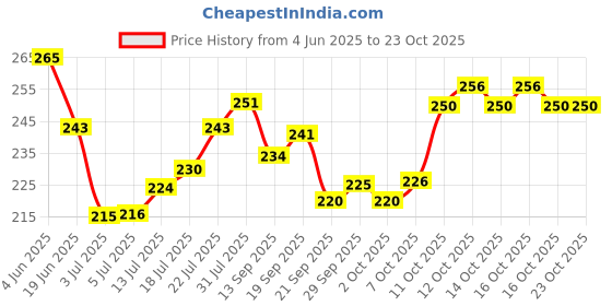 flipkart.com armaf Vanity Femme Elegance Deodorant Spray - For Women armaf Price History Graph from 4 Jun 2025 to 22 Oct 2025