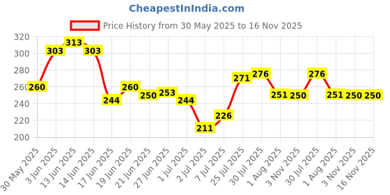 flipkart.com armaf VANITY FEMME ESSENCE DEODORANT SPRAY Deodorant Spray - For Women armaf Price History Graph from 30 May 2025 to 16 Nov 2025